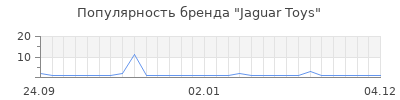 Популярность Jaguar Toys