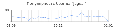 Популярность jaguar