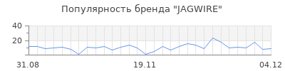 Популярность jagwire