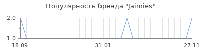 Популярность jaimies