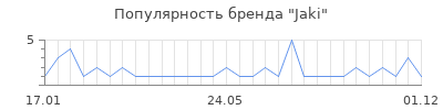 Популярность jaki