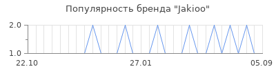 Популярность jakioo