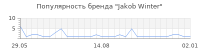 Популярность jakob winter