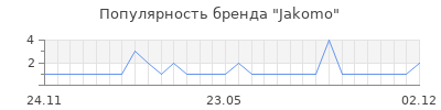 Популярность jakomo