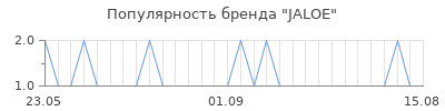 Популярность jaloe