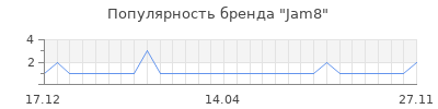 Популярность jam8