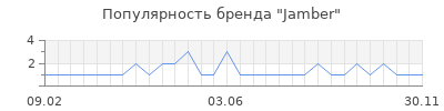 Популярность jamber