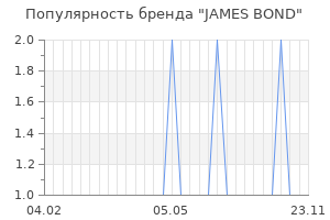 Популярность бренда james bond