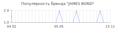 Популярность james bond