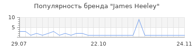 Популярность James Heeley