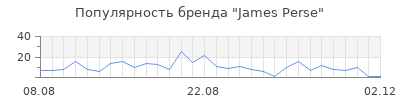 Популярность james perse