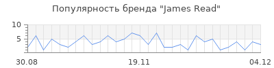 Популярность james read