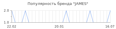 Популярность JAMES