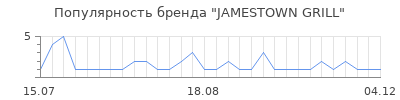 Популярность jamestown grill