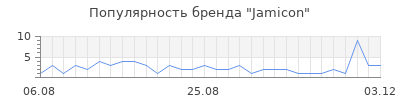 Популярность Jamicon