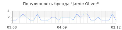 Популярность jamie oliver