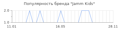 Популярность jamm kids