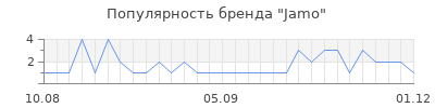 Популярность jamo