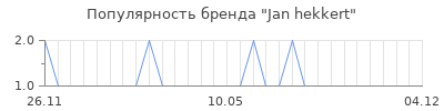 Популярность jan hekkert