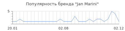 Популярность Jan Marini