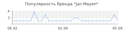Популярность jan mayen