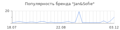 Популярность jan sofie