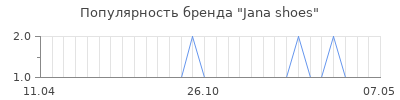 Популярность jana shoes