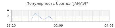 Популярность janavi