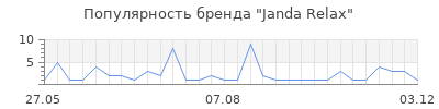 Популярность janda relax