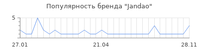 Популярность jandao