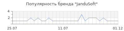 Популярность JanduSoft