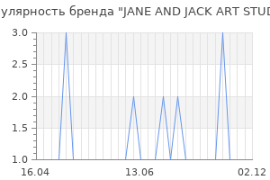 Популярность бренда jane and jack art studio