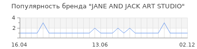 Популярность jane and jack art studio