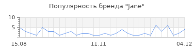 Популярность jane