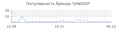 Популярность janedo