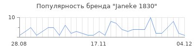 Популярность janeke 1830