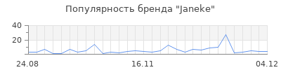 Популярность janeke