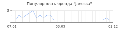 Популярность janessa