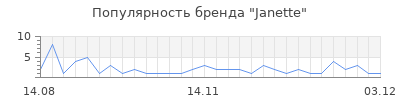 Популярность Janette