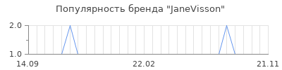 Популярность JaneVisson