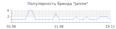 Популярность janine