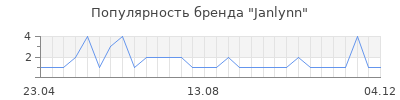 Популярность janlynn