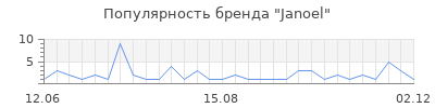 Популярность janoel