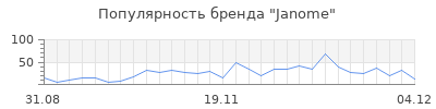 Популярность janome