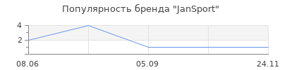 Популярность JanSport
