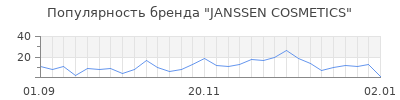 Популярность janssen cosmetics