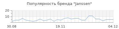 Популярность janssen