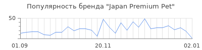 Популярность japan premium pet
