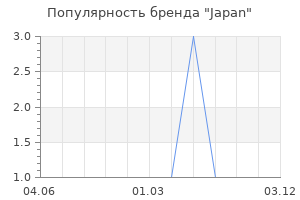 Популярность бренда Japan