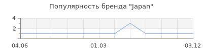 Популярность Japan